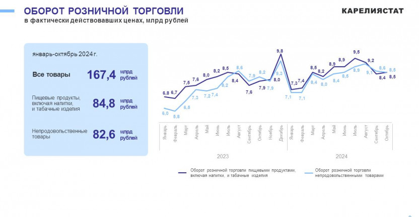 Потребительский рынок Республики Карелия за январь-октябрь 2024 года