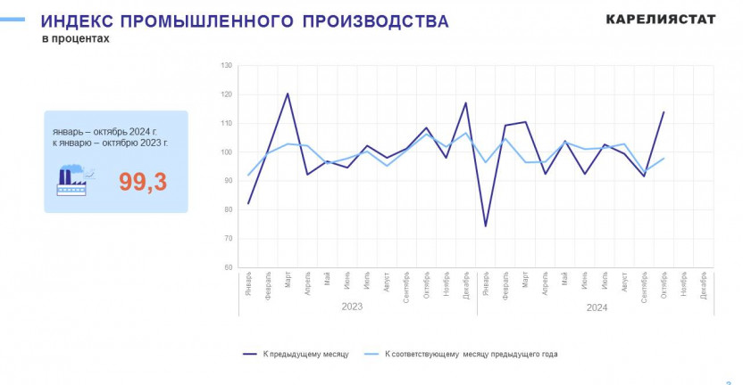 Промышленное производство Республики Карелия за январь-октябрь 2024 года